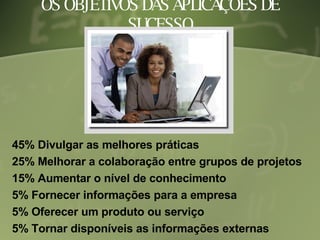 OS OBJETIVOS DAS APLICAÇÕES DE SUCESSO 45% Divulgar as melhores práticas  25% Melhorar a colaboração entre grupos de projetos  15% Aumentar o nível de conhecimento  5% Fornecer informações para a empresa  5% Oferecer um produto ou serviço  5% Tornar disponíveis as informações externas  