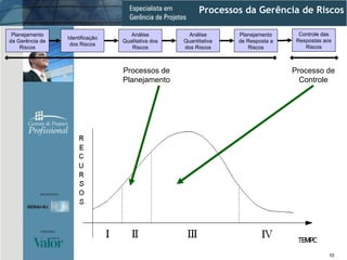 Processos de Planejamento Processo de Controle Identificação dos Riscos Análise Qualitativa dos Riscos Planejamento da Gerência de Riscos Análise Quantitativa dos Riscos Planejamento de Resposta a Riscos Processos da Gerência de Riscos Controle das Respostas aos Riscos 