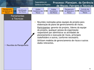 Reuniões de Planejamento Ferramentas e Técnicas Processo: Planejam. da Gerência de Riscos: Ferrams e Técnicas Reuniões realizadas pelas equipes do projeto para elaboração do plano de gerenciamento de riscos. Participantes : gerente do projeto, líderes da equipe do projeto, qualquer pessoa da organização responsável por administrar as atividades de planejamento e execução de riscos, principais stakeholders e outros, conforme necessário. Utilizam modelos de gerenciamento de riscos e outros dados relevantes. Identificação dos Riscos Análise Qualitativa dos Riscos Planejamento da Gerência de Riscos Análise Quantitativa dos Riscos Planejamento de Resposta a Riscos Controle das Respostas aos Riscos 