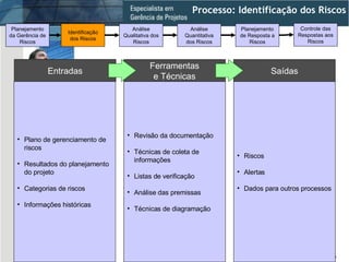 Plano de gerenciamento de riscos Resultados do planejamento do projeto Categorias de riscos Informações históricas Revisão da documentação Técnicas de coleta de informações Listas de verificação Análise das premissas Técnicas de diagramação Riscos Alertas Dados para outros processos Entradas Ferramentas e Técnicas Saídas Processo: Identificação dos Riscos Identificação dos Riscos Análise Qualitativa dos Riscos Planejamento da Gerência de Riscos Análise Quantitativa dos Riscos Planejamento de Resposta a Riscos Controle das Respostas aos Riscos 