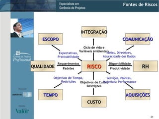 Fontes de Riscos INTEGRAÇÃO RISCO QUALIDADE RH CUSTO COMUNICAÇÃO AQUISIÇÕES ESCOPO TEMPO Ciclo de vida e Variáveis Ambientais Objetivos de Custo, Restrições Idéias, Diretrizes, Acuracidade dos Dados Expectativas, Praticabilidade Objetivos de Tempo, Restrições Serviços, Plantas,  Materiais: Performance Requerimentos Padrões Disponibilidade Produtividade 