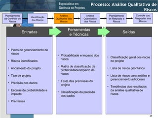 Plano de gerenciamento de riscos Riscos identificados Andamento do projeto Tipo de projeto Precisão dos dados Escalas de probabilidade e impacto Premissas Probabilidade e impacto dos riscos Matriz de classificação da probabilidade/impacto de riscos Teste das premissas do projeto Classificação da precisão dos dados Classificação geral dos riscos do projeto Lista de riscos prioritários Lista de riscos para análise e gerenciamento adicionais Tendências dos resultados da análise qualitativa de riscos Entradas Ferramentas e Técnicas Saídas Processo: Análise Qualitativa de Riscos Identificação dos Riscos Análise Qualitativa dos Riscos Planejamento da Gerência de Riscos Análise Quantitativa dos Riscos Planejamento de Resposta a Riscos Controle das Respostas aos Riscos 