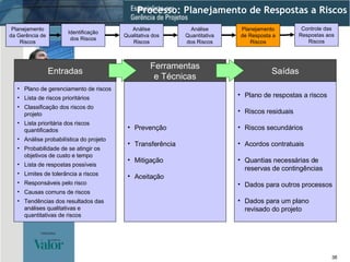 Plano de gerenciamento de riscos Lista de riscos prioritários Classificação dos riscos do projeto Lista prioritária dos riscos quantificados Análise probabilística do projeto Probabilidade de se atingir os objetivos de custo e tempo Lista de respostas possíveis Limites de tolerância a riscos Responsáveis pelo risco Causas comuns de riscos Tendências dos resultados das análises qualitativas e quantitativas de riscos Prevenção Transferência Mitigação Aceitação Plano de respostas a riscos Riscos residuais Riscos secundários Acordos contratuais Quantias necessárias de reservas de contingências Dados para outros processos Dados para um plano revisado do projeto Entradas Ferramentas e Técnicas Saídas Processo: Planejamento de Respostas a Riscos Identificação dos Riscos Análise Qualitativa dos Riscos Planejamento da Gerência de Riscos Análise Quantitativa dos Riscos Planejamento de Resposta a Riscos Controle das Respostas aos Riscos 