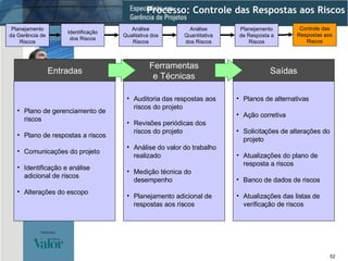 Plano de gerenciamento de riscos Plano de respostas a riscos Comunicações do projeto Identificação e análise adicional de riscos Alterações do escopo Auditoria das respostas aos riscos do projeto Revisões periódicas dos riscos do projeto Análise do valor do trabalho realizado Medição técnica do desempenho Planejamento adicional de respostas aos riscos Planos de alternativas Ação corretiva Solicitações de alterações do projeto Atualizações do plano de resposta a riscos Banco de dados de riscos Atualizações das listas de verificação de riscos Entradas Ferramentas e Técnicas Saídas Processo: Controle das Respostas aos Riscos Identificação dos Riscos Análise Qualitativa dos Riscos Planejamento da Gerência de Riscos Análise Quantitativa dos Riscos Planejamento de Resposta a Riscos Controle das Respostas aos Riscos 