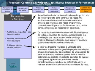 Auditoria das respostas  aos riscos do projeto Revisões periódicas dos riscos do projeto Análise do valor do  trabalho realizado Ferramentas e Técnicas Processo: Controle das Respostas aos Riscos: Técnicas e Ferramentas As auditorias de riscos são realizadas ao longo do ciclo de vida do projeto para controlar os riscos. Os auditores de riscos examinam e documentam a eficácia das respostas aos riscos em prevenir, transferir ou mitigar ocorrências de um risco, assim como a eficiência do responsável pelo risco. O valor do trabalho realizado é utilizado para monitorar o desempenho geral do projeto em relação à base de referência. Os resultados de uma análise do valor do trabalho realizado podem indicar desvios potenciais do projeto em relação às metas de custo e cronograma. Quando um projeto se desvia consideravelmente da base de referência, deve-se realizar a identificação e análise atualizadas do risco. Identificação dos Riscos Análise Qualitativa dos Riscos Planejamento da Gerência de Riscos Análise Quantitativa dos Riscos Planejamento de Resposta a Riscos Controle das Respostas aos Riscos Os riscos do projeto devem estar incluídos na agenda de todas as reuniões da equipe. A classificação e a priorização dos riscos podem mudar ao longo do projeto. Qualquer alteração pode requerer análises qualitativas e quantitativas adicionais. 