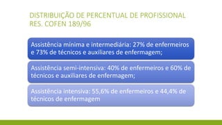 DISTRIBUIÇÃO DE PERCENTUAL DE PROFISSIONALRES. COFEN189/96 
Assistência mínima e intermediária: 27% de enfermeiros e 73% de técnicos e auxiliares de enfermagem; 
Assistência semi-intensiva: 40% de enfermeiros e 60% de técnicos e auxiliares de enfermagem; 
Assistência intensiva: 55,6% de enfermeiros e 44,4% de técnicos de enfermagem  