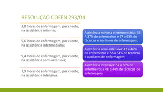 RESOLUÇÃO COFEN 293/04 
3,8 horas de enfermagem, por cliente, na assistência mínima; 
5,6 horas de enfermagem, por cliente, na assistência intermediária; 
9,4 horas de enfermagem, por cliente, na assistência semi-intensiva; 
7,9 horas de enfermagem, por cliente, na assistência intensiva. 
Assistência mínima e intermediária: 33 A 37% de enfermeiros e 67 a 63% de técnicos e auxiliares de enfermagem; 
Assistência semi-intensiva: 42 a 46% de enfermeiros e 58 a 54% de técnicos e auxiliares de enfermagem; 
Assistência intensiva: 52 a 56% de enfermeiros e 48 a 44% de técnicos de enfermagem  