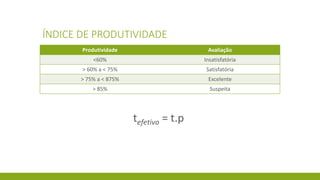 ÍNDICE DE PRODUTIVIDADE 
Produtividade 
Avaliação 
<60% 
Insatisfatória 
> 60% a< 75% 
Satisfatória 
> 75% a < 875% 
Excelente 
> 85% 
Suspeita 
tefetivo= t.p  