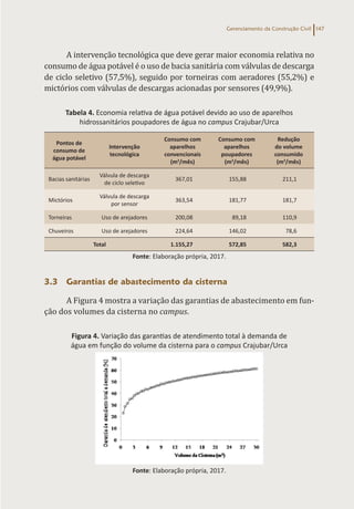Gerenciamento da Construção Civil 147
A intervenção tecnológica que deve gerar maior economia relativa no
consumo de água potável é o uso de bacia sanitária com válvulas de descarga
de ciclo seletivo (57,5%), seguido por torneiras com aeradores (55,2%) e
mictórios com válvulas de descargas acionadas por sensores (49,9%).
Tabela 4. Economia relativa de água potável devido ao uso de aparelhos
hidrossanitários poupadores de água no campus Crajubar/Urca
Pontos de
consumo de
água potável
Intervenção
tecnológica
Consumo com
aparelhos
convencionais
(m3
/mês)
Consumo com
aparelhos
poupadores
(m3
/mês)
Redução
do volume
consumido
(m3
/mês)
Bacias sanitárias
Válvula de descarga
de ciclo seletivo
367,01 155,88 211,1
Mictórios
Válvula de descarga
por sensor
363,54 181,77 181,7
Torneiras Uso de arejadores 200,08 89,18 110,9
Chuveiros Uso de arejadores 224,64 146,02 78,6
Total 1.155,27 572,85 582,3
Fonte: Elaboração própria, 2017.
3.3 Garantias de abastecimento da cisterna
A Figura 4 mostra a variação das garantias de abastecimento em fun-
ção dos volumes da cisterna no campus.
Figura 4. Variação das garantias de atendimento total à demanda de
água em função do volume da cisterna para o campus Crajubar/Urca
Fonte: Elaboração própria, 2017.
 