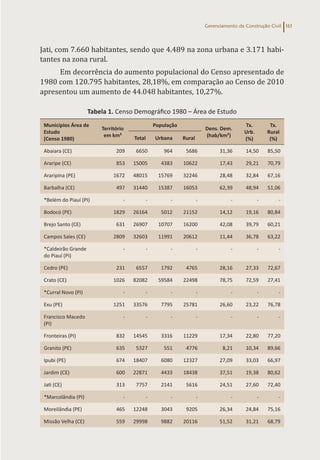 Gerenciamento da Construção Civil 161
Jati, com 7.660 habitantes, sendo que 4.489 na zona urbana e 3.171 habi-
tantes na zona rural.
Em decorrência do aumento populacional do Censo apresentado de
1980 com 120.795 habitantes, 28,18%, em comparação ao Censo de 2010
apresentou um aumento de 44.048 habitantes, 10,27%.
Tabela 1. Censo Demográfico 1980 – Área de Estudo
Municípios Área de
Estudo
(Censo 1980)
Território
em km²
População
Dens. Dem.
(hab/km²)
Tx.
Urb.
(%)
Tx.
Rural
(%)
Total Urbana Rural
Abaiara (CE) 209 6650 964 5686 31,36 14,50 85,50
Araripe (CE) 853 15005 4383 10622 17,43 29,21 70,79
Araripina (PE) 1672 48015 15769 32246 28,48 32,84 67,16
Barbalha (CE) 497 31440 15387 16053 62,39 48,94 51,06
*Belém do Piauí (PI) - - - - - - -
Bodocó (PE) 1829 26164 5012 21152 14,12 19,16 80,84
Brejo Santo (CE) 631 26907 10707 16200 42,08 39,79 60,21
Campos Sales (CE) 2809 32603 11991 20612 11,44 36,78 63,22
*Caldeirão Grande
do Piauí (PI)
- - - - - - -
Cedro (PE) 231 6557 1792 4765 28,16 27,33 72,67
Crato (CE) 1026 82082 59584 22498 78,75 72,59 27,41
*Curral Novo (PI) - - - - - - -
Exu (PE) 1251 33576 7795 25781 26,60 23,22 76,78
Francisco Macedo
(PI)
- - - - - - -
Fronteiras (PI) 832 14545 3316 11229 17,34 22,80 77,20
Granito (PE) 635 5327 551 4776 8,21 10,34 89,66
Ipubi (PE) 674 18407 6080 12327 27,09 33,03 66,97
Jardim (CE) 600 22871 4433 18438 37,51 19,38 80,62
Jati (CE) 313 7757 2141 5616 24,51 27,60 72,40
*Marcolândia (PI) - - - - - - -
Moreilândia (PE) 465 12248 3043 9205 26,34 24,84 75,16
Missão Velha (CE) 559 29998 9882 20116 51,52 31,21 68,79
 