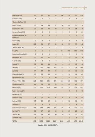 Gerenciamento da Construção Civil 167
Araripina (PE) 93 91 85 85 100 90 90 634
Barbalha (CE) 5 5 5 5 4 4 4 32
*Belém do Piauí (PI) - - - - - - - -
Bodocó (PE) 55 54 54 51 50 40 30 334
Brejo Santo (CE) 20 20 20 20 19 19 18 136
Campos Sales (CE) 3 3 3 3 3 3 3 21
Caldeirão Grande do
Piauí (PU)
5 5 5 5 5 5 5 35
Cedro (PE) 2 2 2 5 5 5 5 26
Crato (CE) 100 96 87 85 60 59 55 542
*Curral Novo (PI) 2 2 2 2 2 2 2 14
Exu (PE) 7 5 6 6 831 800 800 2455
Francisco Macedo (PI) 7 8 8 8 8 7 7 53
Fronteiras (PI 10 10 11 11 12 11 11 76
Granito (PE) 1 8 8 8 7 7 7 46
Ipubi (PE) 31 28 15 14 14 13 13 138
Jardim (CE) 132 132 132 132 128 127 126 909
Jati (CE) 34 34 34 34 33 33 31 233
Marcolândia (PI) 15 15 16 16 13 14 14 103
Moreilândia (PE) 2 2 2 30 31 30 30 127
Missão Velha (CE) 125 125 125 125 122 120 112 854
Nova Olinda (CE) 64 58 55 53 49 49 47 375
Ouricuri (PE) 130 130 150 140 138 130 135 953
Padre Marcos (PI) - - - - - 9 9 18
Penaforte (CE) - - - - - - - -
Porteiras (CE) 26 26 26 26 26 25 25 180
Potengi (CE) 15 15 14 13 13 12 12 94
Salitre (CE) 2 3 3 3 3 3 4 21
Santana do Cariri (CE) 155 148 140 135 136 128 130 972
Serrita (PE) 16 17 18 18 18 17 20 124
Simões (PI) 27 28 30 30 30 30 30 205
Trindade (PE) 1 1 1 1 1 1 1 7
TOTAL 1177 1156 1134 1137 1130 1859 1859 10240
Fonte: IBGE (2016/2017).
 