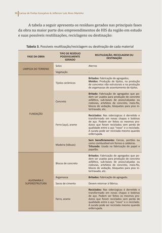 Larissa de Freitas Gonçalves & Jefferson Luiz Alves Marinho
36
A tabela a seguir apresenta os resíduos gerados nas principais fases
da obra na maior parte dos empreendimentos de HIS da região em estudo
e suas possíveis reutilizações, reciclagens ou destinação:
Tabela 3. Possíveis reutilização/reciclagem ou destinação de cada material
FASE DA OBRA
TIPO DE RESÍDUO
POSSIVELMENTE
GERADO
REUTILIZAÇÃO, RECICLAGEM OU
DESTINAÇÃO
LIMPEZA DO TERRENO
Solos Aterros
Vegetação -
FUNDAÇÃO
Tijolos cerâmicos
Britados: Fabricação de agregados;
Moídos: Produção de tijolos, na produção
de concretos não estruturais e na produção
de argamassas de assentamento de tijolos.
Concreto
Britado: Fabricação de agregados que po-
dem ser usados para produção de concreto
asfáltico, sub-bases de pisos/calçadas ou
rodovias, artefatos de concreto, meio-fio,
blocos de vedação, bloquetes para piso in-
tertravado, etc.
Ferro (aço), arame
Reciclados: Nas siderúrgicas é derretido e
transformado em novas chapas e bobinas
de aço. Podem ser feitos os mesmos pro-
dutos que foram reciclados sem perda de
qualidade entre o aço “novo” e o reciclado.
A sucata pode ser reciclada mesmo quando
enferrujada.
Madeira (tábuas)
Sem beneficiamento: Cercas, portões ou
como combustível em fornos e caldeiras.
Triturada: Usada na fabricação de papel e
papelão.
ALVENARIA E
SUPERESTRUTURA
Blocos de concreto
Britados: Fabricação de agregados que po-
dem ser usadas para produção de concreto
asfáltico, sub-bases de pisos/calçadas ou
rodovias, artefatos de concreto, meio-fio,
blocos de vedação, bloquetes para piso in-
tertravado, etc.
Argamassa Britados: Fabricação de agregado.
Sacos de cimento Devem retornar à fábrica.
Ferro, arame
Reciclados: Nas siderúrgicas é derretido e
transformado em novas chapas e bobinas
de aço. Podem ser feitos os mesmos pro-
dutos que foram reciclados sem perda de
qualidade entre o aço “novo” e o reciclado.
A sucata pode ser reciclada mesmo quando
enferrujada.
 