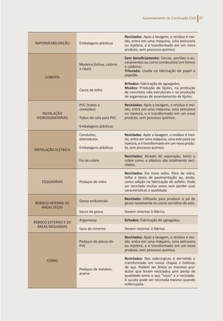 Gerenciamento da Construção Civil 37
IMPERMEABILIZAÇÃO Embalagens plásticas
Recicladas: Após a lavagem, o resíduo é mo-
ído, entra em uma máquina, uma extrusora
ou injetora, e é transformado em um novo
produto, sem processo químico.
COBERTA
Madeira (linhas, caibros
e ripas)
Sem beneficiamento: Cercas, portões e es-
coramentos ou como combustível em fornos
e caldeiras.
Triturada: Usada na fabricação de papel e
papelão.
Cacos de telha
Britados: Fabricação de agregados.
Moídos: Produção de tijolos, na produção
de concretos não estruturais e na produção
de argamassas de assentamento de tijolos.
INSTALAÇÃO
HIDROSSANITÁRIAS
PVC (tubos e
conexões)
Reciclados: Após a lavagem, o resíduo é mo-
ído, entra em uma máquina, uma extrusora
ou injetora, e é transformado em um novo
produto, sem processo químico.
Tubos de cola para PVC
Embalagens plásticas
INSTALAÇÃO ELÉTRICA
Conduítes,
eletrodutos
Reciclados: Após a lavagem, o resíduo é moí-
do, entra em uma máquina, uma extrusora ou
injetora, e é transformado em um novo produ-
to, sem processo químico.
Embalagens plásticas
Fio de cobre
Reciclados: Através de separação, tanto o
cobre como o plástico são totalmente reci-
clados.
ESQUADRIAS Pedaços de vidro
Reciclados: Em novo vidro, fibra de vidro,
telha e bloco de pavimentação ou, ainda,
como adição na fabricação de asfalto. Pode
ser reciclado muitas vezes sem perder suas
características e qualidade.
REBOCO INTERNO DE
ÁREAS SECAS
Gesso endurecido
Reciclado: Utilizado para produzir o pó de
gesso novamente ou como corretivo de solo.
Sacos de gesso Devem retornar à fábrica.
REBOCO EXTERNO E DE
ÁREAS MOLHADAS
Argamassa Britados: Fabricação de agregados.
Saco de cimento Devem retornar à fábrica.
FORRO
Pedaços de placas de
PVC
Reciclados: Após a lavagem, o resíduo é mo-
ído, entra em uma máquina, uma extrusora
ou injetora, e é transformado em um novo
produto, sem processo químico.
Pedaços de metalon,
arame
Reciclados: Nas siderúrgicas é derretido e
transformado em novas chapas e bobinas
de aço. Podem ser feitos os mesmos pro-
dutos que foram reciclados sem perda de
qualidade entre o aço “novo” e o reciclado.
A sucata pode ser reciclada mesmo quando
enferrujada.
 