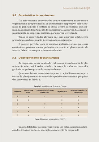 Gerenciamento da Construção Civil 65
5.2 Características das construtoras
Das seis empresas entrevistadas, quatro possuem em sua estrutura
organizacional equipe específica ou departamento responsável pela elabo-
ração do planejamento e controle de obras. Dentre as empresas que afir-
mam não possuir departamento de planejamento, a empresa A alega que o
planejamento da empresa é realizado por empresa terceirizada.
Todos os entrevistados afirmam que suas empresas estabelecem
procedimentos claros quanto à execução do planejamento.
É possível perceber com os quesitos analisados acima que essas
construtoras possuem uma organização em relação ao planejamento, de
forma a deixar claro os procedimentos adotados.
5.3 Desenvolvimento do planejamento
As empresas em sua totalidade realizam os procedimentos de pla-
nejamento antes do início dos trabalhos de execução e afirmam que a alta
gerência estipula os prazos de execução da obra.
Quando os fatores envolvidos são prazo e capital financeiro, os pro-
cessos de planejamento são essenciais e padrões nas empresas pesquisa-
das, como visto na Tabela 1.
Tabela 1. Análises de Prazos e Custos
EMPRESA
DURAÇÃO X
CUSTO
COMPARAÇÃO TÉCNICA/
FINANCEIRA
ORÇAMENTO
CRONOGRAMA FÍSICO/
FINANCEIRO
A X X X X
B X X X
C X X X
D X X X X
E X X X
F X X X X
Fonte: Elaborada pelos autores (2017).
Quase a totalidade das empresas realiza um estudo da relação dura-
ção de execução x custos de execução, com exceção da empresa C.
 