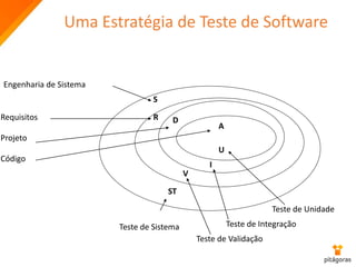 Uma Estratégia de Teste de Software
A
U
D
I
V
R
ST
S
Engenharia de Sistema
Requisitos
Projeto
Código
Teste de Integração
Teste de Validação
Teste de Sistema
Teste de Unidade
 