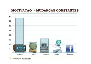 MOTIVAÇÃO - MUDANÇAS CONSTANTES
40

35

30

25

20

15

10

5

         38 anos              13 ano   16 anos   4anos   9 meses

     50 milhões de usuários
 