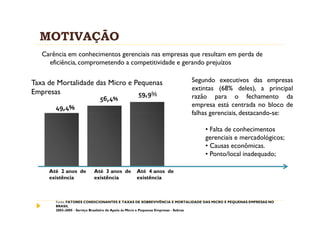 MOTIVAÇÃO
   Carência em conhecimentos gerenciais nas empresas que resultam em perda de
     eficiência, comprometendo a competitividade e gerando prejuízos


Taxa de Mortalidade das Micro e Pequenas                             Segundo executivos das empresas
                                                                     extintas (68% deles), a principal
Empresas                         59,9%
                           56,4%                                     razão para o fechamento da
       49,4%                                                         empresa está centrada no bloco de
                                                                     falhas gerenciais, destacando-se:

                                                                            • Falta de conhecimentos
                                                                            gerenciais e mercadológicos;
                                                                            • Causas econômicas.
                                                                            • Ponto/local inadequado;

     Até 2 anos de      Até 3 anos de       Até 4 anos de
     existência         existência          existência



       Fonte: FATORES CONDICIONANTES E TAXAS DE SOBREVIVÊNCIA E MORTALIDADE DAS MICRO E PEQUENAS EMPRESAS NO
       BRASIL
       2003–2005 - Serviço Brasileiro de Apoio às Micro e Pequenas Empresas - Sebrae
 