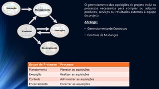 Grupo de Processo Processo
Planejamento Planejar as aquisições
Execução Realizar as aquisições
Controle Administrar as aquisições
Encerramento Encerrar as aquisições
O gerenciamento das aquisições do projeto inclui os
processos necessários para comprar ou adquirir
produtos, serviços ou resultados externos à equipe
do projeto.
Abrange:
• Gerenciamento de Contratos
• Controle de Mudanças
 