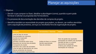 Entradas Ferramentas e Técnicas Saídas
Linha de base do escopo
Documentação dos requisitos
Acordos de cooperação
Registro dos riscos
Decisões contratuais sobre riscos
Requisitos de recursos das atividades
Cronograma do projeto
Estimativa dos custos das atividades
Linha de base do desempenho de custos
Fatores ambientais da empresa
Ativos de processos organizacionais
Análise de fazer ou comprar
Opinião especializada
Tipos de contratos
Plano de gestão das aquisições
Declarações do trabalho das aquisições
Decisões de fazer ou comprar
Documentos da aquisição
Critérios para seleção de fontes
Solicitações de mudanças
• Objetivo:
• Decidir o que comprar ou fazer, detalhar a abordagem (como), quando e quem pode
fornecer e solicitar as propostas dos fornecedores.
• É o processo de documentação das decisões de compras do projeto.
• Identifica também as necessidade do projeto que podem, ou devem, ser melhor atendidas
com a aquisição de produtos, serviços ou resultados fora da organização do projeto.
Planejar as aquisições
 