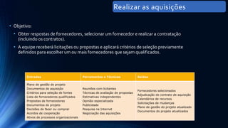 • Objetivo:
• Obter respostas de fornecedores, selecionar um fornecedor e realizar a contratação
(incluindo os contratos).
• A equipe receberá licitações ou propostas e aplicará critérios de seleção previamente
definidos para escolher um ou mais fornecedores que sejam qualificados.
Entradas Ferramentas e Técnicas Saídas
Plano de gestão do projeto
Documentos de aquisição
Critérios para seleção de fontes
Lista de fornecedores qualificados
Propostas de fornecedores
Documentos do projeto
Decisões de fazer ou comprar
Acordos de cooperação
Ativos de processos organizacionais
Reuniões com licitantes
Técnicas de avaliação de propostas
Estimativas independentes
Opinião especializada
Publicidade
Pesquisa na Internet
Negociação das aquisições
Fornecedores selecionados
Adjudicação do contrato de aquisição
Calendários de recursos
Solicitações de mudanças
Plano de gestão do projeto atualizado
Documentos do projeto atualizados
Realizar as aquisições
 