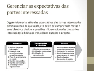 Gerenciar	
  as	
  expectativas	
  das	
  
partes	
  interessadas	
  	
  
O	
  gerenciamento	
  aPvo	
  das	
  expectaPvas	
  das	
  partes	
  interessadas	
  
diminui	
  o	
  risco	
  de	
  que	
  o	
  projeto	
  deixe	
  de	
  cumprir	
  suas	
  metas	
  e	
  
seus	
  objePvos	
  devido	
  a	
  questões	
  não-­‐solucionadas	
  das	
  partes	
  
interessadas	
  e	
  limita	
  os	
  transtornos	
  durante	
  o	
  projeto.	
  	
  
	
  
 