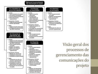 Visão	
  geral	
  dos	
  
      processos	
  de	
  
gerenciamento	
  das	
  
  comunicações	
  do	
  
               projeto	
  	
  
 