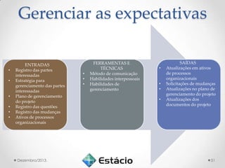 Gerenciar as expectativas

•
•
•
•
•
•

ENTRADAS
Registro das partes
interessadas
Estratégia para
gerenciamento das partes
interessadas
Plano de gerenciamento
do projeto
Registro das questões
Registro das mudanças
Ativos de processos
organizacionais

Dezembro/2013.

•
•
•

FERRAMENTAS E
TÉCNICAS
Método de comunicação
Habilidades interpessoais
Habilidades de
gerenciamento

•
•
•
•

SAÍDAS
Atualizações em ativos
de processos
organizacionais
Solicitações de mudanças
Atualizações no plano de
gerenciamento do projeto
Atualizações dos
documentos do projeto

51

 