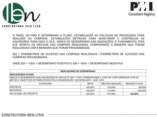 CONSTRUTORA IBEN LTDA. O PAPEL DO PMO É DETERMINAR O PLANO, ESTABELECER AS POLITICAS DE PROCESSOS PARA REALIZAR AS COMPRAS, ESTABELECER METRICAS PARA MONITORAR E CONTROLAR AS AQUISIÇÕES. PARA ISSO O I.D.A., INDICE DE DESEMPENHO DAS AQUISIÇÕES, É FUNDAMENTAL POIS ELE APONTA OS DESVIOS DAS COMPRAS REALIZADAS, COMPARANDO A MANEIRA QUE FORAM REALIZADAS COM A MANEIIRA QUE FORAM PROGRAMADAS. IDA = PARÂMETROS DE SUCESSO DAS COMPRAS REALIZADAS / PARÂMETROS DE SUCESSO DAS COMPRAS PROGRAMADAS. ONDE IDA > 100% = DESEMPENHO POSITIVO E IDA < 100% = DESEMPENHO NEGATIVO INDICADORES DE DESEMPENHO INDICADORES ATUAIS INDICA O DESEMPENHO DAS AQUISIÇÕES DO PROJETO IDA = 100% CORRESPONDE A 100% DE CONFORMIDADE COM AS METAS E OBJETIVOS ESTABELECIDOS PELA ORGANIZAÇÃO, IDA DESEJADO > QUE 100% CATEGORIA META MELHOR MEDIÇÃO MEDIÇÃO ATUAL SERVIÇOS 100,00% 103,00% 99,00% MATERIAIS 100,00% 112,00% 108,00% IDA GLOBAL DO PROJETO 100,00% 107,50% 103,50% 
