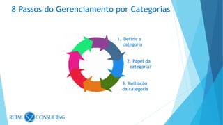8 Passos do Gerenciamento por Categorias
1. Definir a
categoria
2. Papel da
categoria?
3. Avaliação
da categoria
 