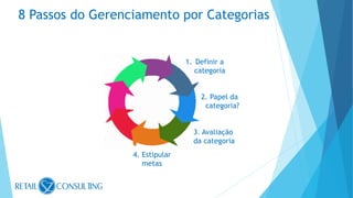 8 Passos do Gerenciamento por Categorias
1. Definir a
categoria
2. Papel da
categoria?
3. Avaliação
da categoria
4. Estipular
metas
 