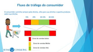 Fluxo de tráfego do consumidor
15% 25% 30-33% 20-22%
O consumidor caminha sempre pela direita, olha para sua direita e apanha produtos
sobre sua direita
 