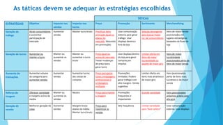 TÁTICAS
ESTRATÉGIAS Objetivo Impacto nas
vendas
Impacto nos
lucros
Preço Promoção Sortimento Merchandising
Geração de
tráfego
Atrair consumidores
e aumentar
participação de
mercado
Aumentar
vendas
Manter lucro bruto Precificar itens
principais igual ou
abaixo do
mercado. Desconto
em promoções
Usar comunicação
externa para gerar
tráfego. Usar
displays dentro e
fora da loja
Seleção abrangente
para buscar maior
no. de consumidores
Itens de maior venda
posicionados em
lugares estratégicos
baseados no fluxo da
loja
Geração de lucros Aumentar ou
manter o lucro
Manter ou
aumentar as
vendas
Manter ou
aumentar o lucro
bruto
Preço igual ou
acima do mercado.
Testar mudanças
de preço para
gerar lucro
Usar displays dentro
da loja para gerar
compras por
impulso
Limitar oferta em
itens de maior
lucratividade ou
aquele de maior giro
Itens de maior
lucratividade
posicionados perto de
itens de maior venda
Aumento de
transações
Aumentar volume
da categoria para
aumentar vendas
Aumentar
vendas
Aumentar lucros
das cestas de
compras
Preço para gerar
ticket: embalagens
promocionais e
embalagens
múltiplas
Promoções
limitadas. Podem
gerar tráfego com
alta margem. Venda
sugestiva
Limitar oferta em
itens mais atrativos e
de maior giro
Itens posicionados
perto de itens mais
lucrativos e de maior
venda
Reforço de
imagem
Oferecer variedade
e margens acima da
media
Manter ou
aumentar as
vendas
Neutro Preço para manter
a imagem
Promoções
frequentes e
impactantes
Grande variedade Itens posicionados
próximos a itens com
alto giro
Geração de
receita
Melhorar geração de
caixa
Aumentar
vendas
Margem bruta
abaixo da média.
Manter lucro bruto
Preço para
maximizar as
vendas
Alta frequência Limitar variedade
para “best sellers”
Usar comunicação
externa. Usar displays
As táticas devem se adequar às estratégias escolhidas
 