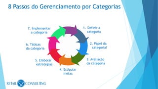 8 Passos do Gerenciamento por Categorias
1. Definir a
categoria
2. Papel da
categoria?
3. Avaliação
da categoria
4. Estipular
metas
5. Elaborar
estratégias
6. Táticas
da categoria
7. Implementar
a categoria
 
