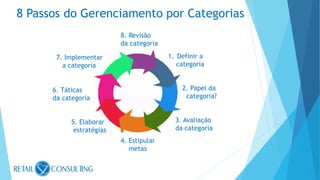 8 Passos do Gerenciamento por Categorias
1. Definir a
categoria
2. Papel da
categoria?
3. Avaliação
da categoria
4. Estipular
metas
5. Elaborar
estratégias
6. Táticas
da categoria
8. Revisão
da categoria
7. Implementar
a categoria
 