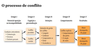 O processo de conflito
 