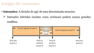 Estágio III: Intenções
• Intenções: A decisão de agir de uma determinada maneira:
 Intenções inferidas (muitas vezes errôneas) podem causas grandes
conflitos.
 