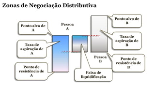 Zonas de Negociação Distributiva
 