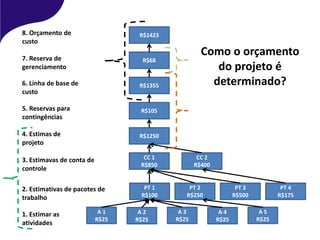 1. Estimar as
atividades
2. Estimativas de pacotes de
trabalho
3. Estimavas de conta de
controle
4. Estimas de
projeto
5. Reservas para
contingências
6. Linha de base de
custo
7. Reserva de
gerenciamento
8. Orçamento de
custo
A 1
R$25
A 2
R$25
A 3
R$25
A 4
R$25
PT 1
R$100
A 5
R$25
PT 2
R$250
PT 3
R$500
PT 4
R$175
CC 1
R$850
CC 2
R$400
R$1250
R$105
R$1355
R$68
R$1423
Como o orçamento
do projeto é
determinado?
 