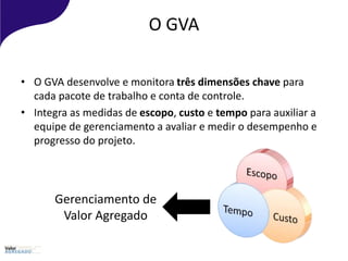 O GVA
• O GVA desenvolve e monitora três dimensões chave para
cada pacote de trabalho e conta de controle.
• Integra as medidas de escopo, custo e tempo para auxiliar a
equipe de gerenciamento a avaliar e medir o desempenho e
progresso do projeto.
Gerenciamento de
Valor Agregado
 