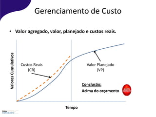 Gerenciamento de Custo
Tempo
ValoresCumulativos
Custos Reais
(CR)
Valor Planejado
(VP)
• Valor agregado, valor, planejado e custos reais.
Acima do orçamento
Conclusão:
 
