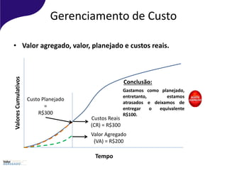 Gerenciamento de Custo
Tempo
ValoresCumulativos
Custos Reais
(CR) = R$300
Valor Agregado
(VA) = R$200
• Valor agregado, valor, planejado e custos reais.
Gastamos como planejado,
entretanto, estamos
atrasados e deixamos de
entregar o equivalente
R$100.
Conclusão:
Custo Planejado
=
R$300
 