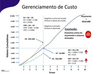Gerenciamento de Custo
Tempo
ValoresCumulativos
VA - R$3.000
Orçamento
=
R$10.000
VP - $4.000
1 2 3 4 5 6 7 8 9 10
2.000
1.000
4.000
3.000
6.000
5.000
8.000
7.000
9.000
10.000
CR - R$5.500
VC = VA – CR
VC= 3.000 – 5.500
VC= (-2500)
VPR = VA – VP
VPR= 3.000 – 4.000
VPR = (-1.000)
Negativo é acima do orçado
Positivo é abaixo do orçado
Negativo é atrasado
Positivo é adiantado
Gastamos acima do
orçamento e estamos
atrasados.
Conclusão:
IDC = VA / CR
IDC = 3.000 / 5.500
IDC = 0,54
IDP = VA / VP
IDP = 3.000 / 4.000
IDP = 0,74
 