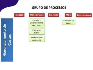 Gerenciamentode
Custos
Planejamento
Planejar o
gerenciamento
dos custos
Iniciação Execução M&C Encerramento
Controlar os
custos
Estimar os
custos
Determinar o
orçamento
GRUPO DE PROCESSOS
 