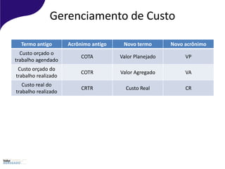 Gerenciamento de Custo
Termo antigo Acrônimo antigo Novo termo Novo acrônimo
Custo orçado o
trabalho agendado
COTA Valor Planejado VP
Custo orçado do
trabalho realizado
COTR Valor Agregado VA
Custo real do
trabalho realizado
CRTR Custo Real CR
 
