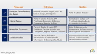 1º
Planejar o Gerenciamento
dos Custos
2º Estimar Custos
3º Determinar Orçamento
4º Controlar Custos
Plano de Gestão do Projeto, Linha de
base do Escopo, Cronograma
Plano de Gestão de custo, EAP
Precificada, Declaração de Escopo,
Cronograma, Registro de Risco
Plano de Gestão de custo, EAP
Precificada, Declaração de Escopo,
Cronograma, Registro de Risco, Contratos
Plano de Gestão do Projeto,
Necessidades de financiamento,
Informações de Desempenho, Ativos
Plano de Gestão de Custo
Estimativa de Custos, EAP
Precificada, Atualização dos
documentos do Projeto
Informação de Desempenho, Previsão
de Custo, Mudança solicitada,
Atualização de documentos
Linha de base do custo,
Necessidade de financiamento,
atualização de documentos
Processo Entradas Saídas
PMBOK, 5ºEdição, PMI
 