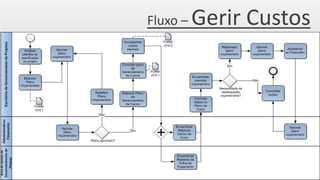 Fluxo – Gerir Custos
 