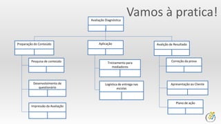 Vamos à pratica!Avaliação Diagnóstica
Preparação do Conteúdo Aplicação Avalição de Resultado
Pesquisa de conteúdo Treinamento para
mediadores
Correção da prova
Desenvolvimento de
questionário
Logística de entrega nas
escolas
Apresentação ao Cliente
Impressão da Avaliação
Plano de ação
 