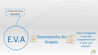 E.V.A Desempenho do
Projeto
Análise de Valor
Agregado
Estou entregando
o que me
comprometi com
o valor que
planejei.
 