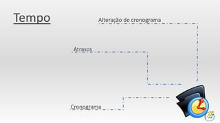 Risco Reserva de Contingência
Ações Corretivas
 
