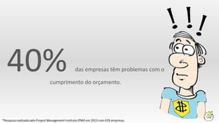 40% das empresas têm problemas com o
cumprimento do orçamento.
*Pesquisa realizada pelo Project Management Institute (PMI) em 2013 com 676 empresas
 